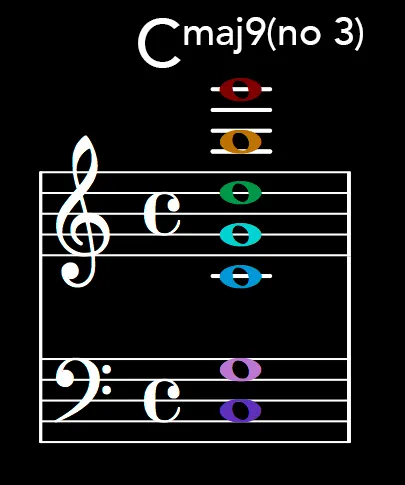 The scaled up frequencie…tune Cmaj9(no 3) chord.