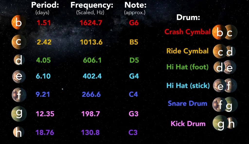 An infographic showing the relative orbital periods and asssociated musical notes.